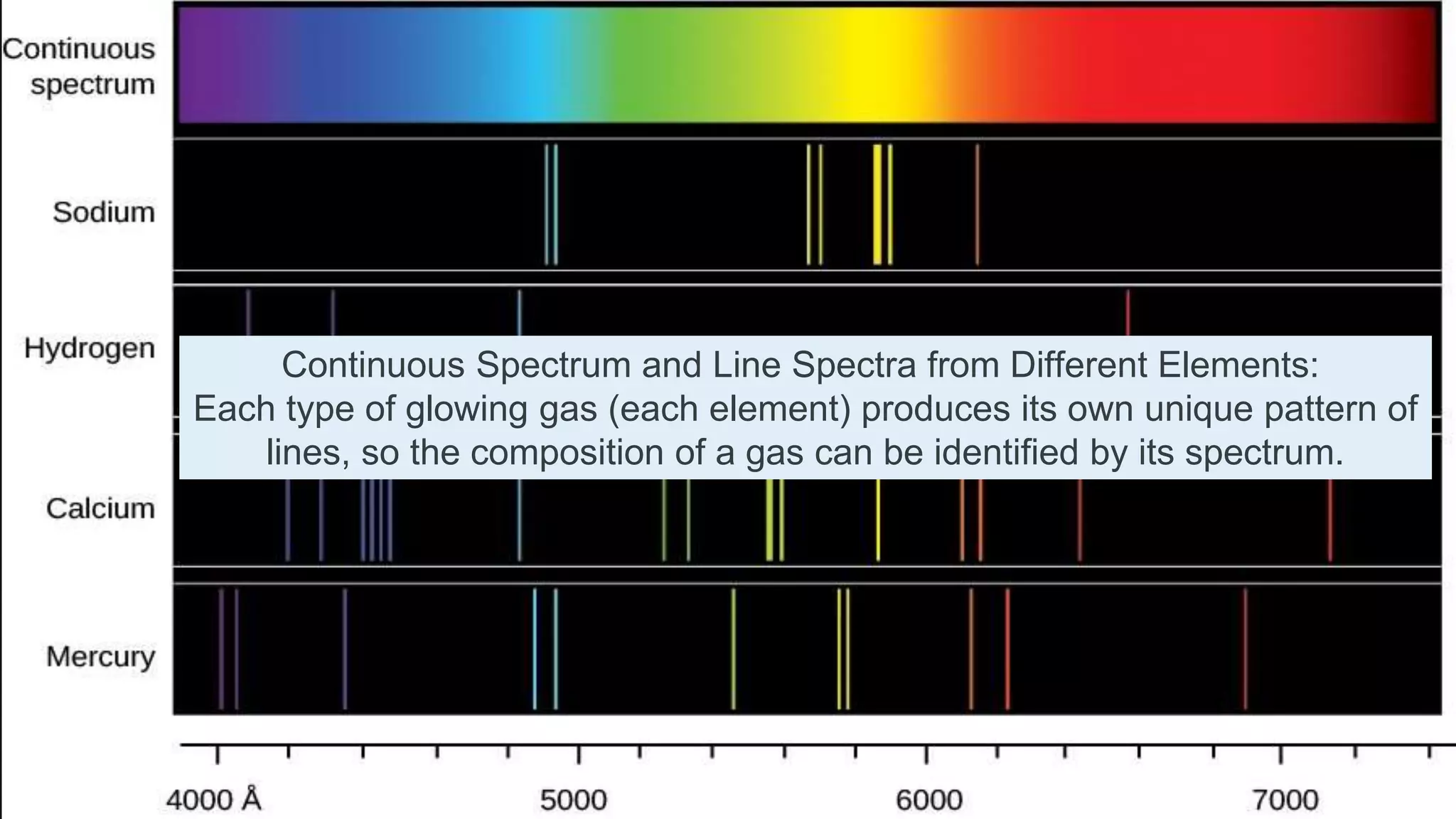 18
Continuous Spectrum and Line Spectra from Different Elements:
Each type of glowing gas (each element) produces its own unique pattern of
lines, so the composition of a gas can be identified by its spectrum.
 