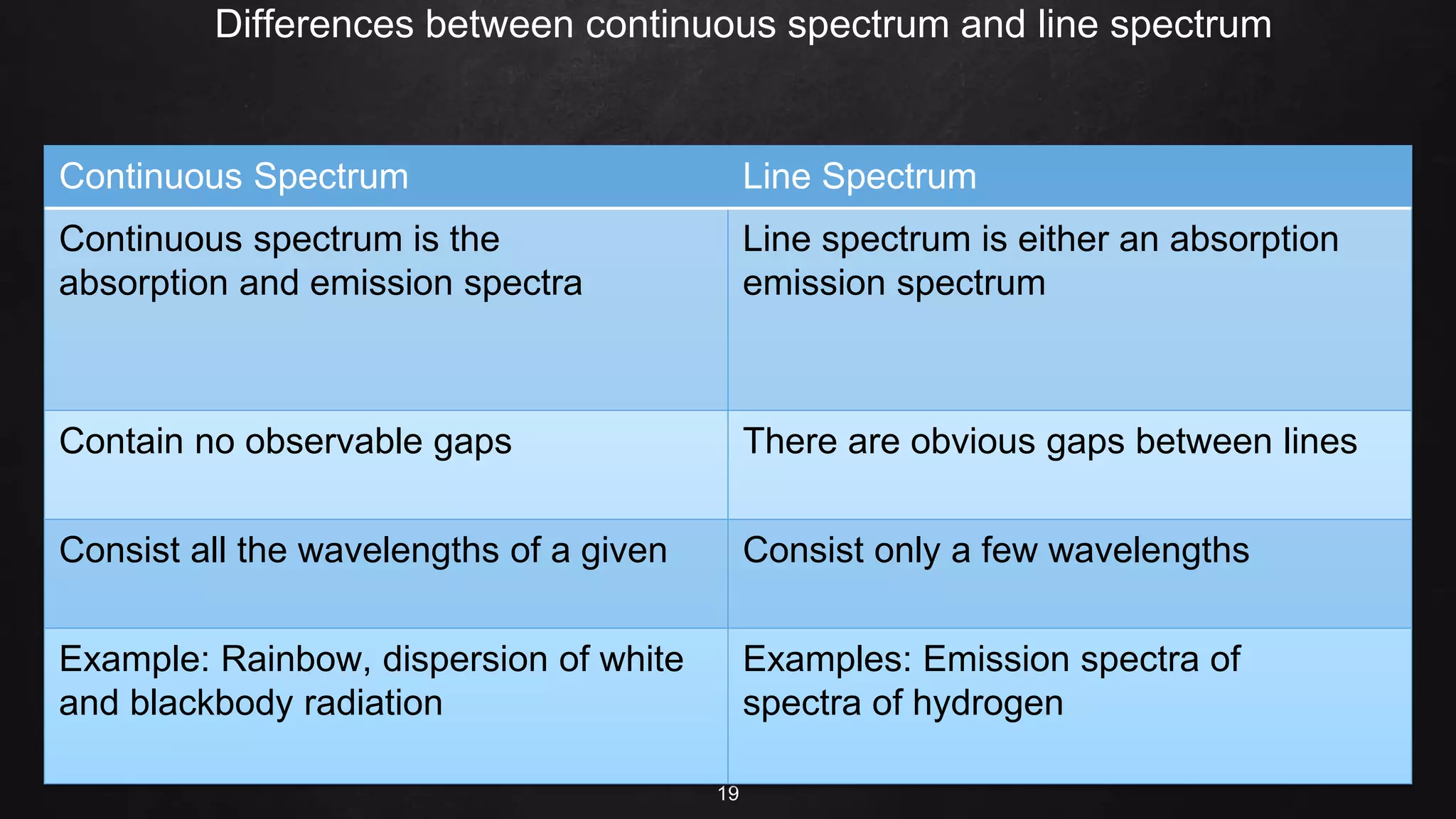Differences between continuous spectrum and line spectrum
19
Continuous Spectrum Line Spectrum
Continuous spectrum is the
absorption and emission spectra
Line spectrum is either an absorption
emission spectrum
Contain no observable gaps There are obvious gaps between lines
Consist all the wavelengths of a given Consist only a few wavelengths
Example: Rainbow, dispersion of white
and blackbody radiation
Examples: Emission spectra of
spectra of hydrogen
 