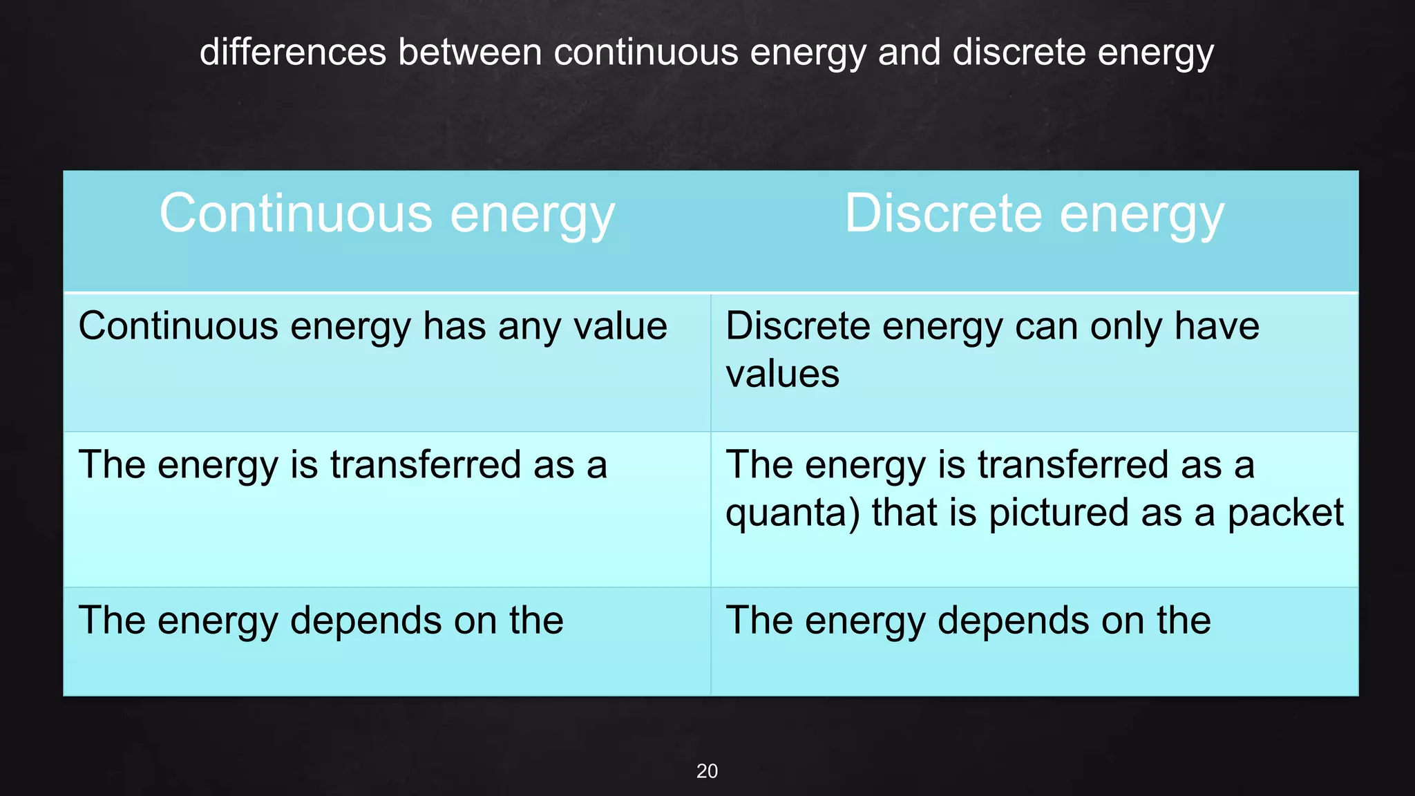 differences between continuous energy and discrete energy
20
Continuous energy Discrete energy
Continuous energy has any value Discrete energy can only have
values
The energy is transferred as a The energy is transferred as a
quanta) that is pictured as a packet
The energy depends on the The energy depends on the
 