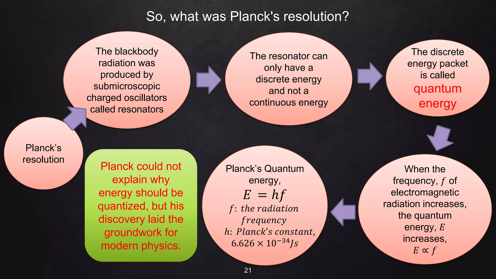 So, what was Planck's resolution?
21
Planck’s
resolution
The blackbody
radiation was
produced by
submicroscopic
charged oscillators
called resonators
Planck’s Quantum
energy,
𝐸 = ℎ𝑓
𝑓: 𝑡ℎ𝑒 𝑟𝑎𝑑𝑖𝑎𝑡𝑖𝑜𝑛
𝑓𝑟𝑒𝑞𝑢𝑒𝑛𝑐𝑦
ℎ: 𝑃𝑙𝑎𝑛𝑐𝑘’𝑠 𝑐𝑜𝑛𝑠𝑡𝑎𝑛𝑡,
6.626 × 10−34𝐽𝑠
When the
frequency, 𝑓 of
electromagnetic
radiation increases,
the quantum
energy, 𝐸
increases,
𝐸 ∝ 𝑓
The resonator can
only have a
discrete energy
and not a
continuous energy
Planck could not
explain why
energy should be
quantized, but his
discovery laid the
groundwork for
modern physics.
The discrete
energy packet
is called
quantum
energy
 