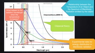 12
Relationship between the
Temperature of an Object and
the Spectrum of Blackbody
Radiation emitted by the object
Experimental data for
energy distribution in
blackbody radiation
Classical theory
What happen to the
radiation wavelength
when the
temperature
increases?
 