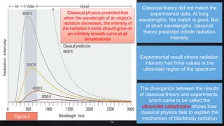 14
The divergence between the results
of classical theory and experiments,
which came to be called the
ultraviolet catastrophe shows how
classical physics fails to explain the
mechanism of blackbody radiation
Experimental result shows radiation
intensity has finite values in the
ultraviolet region of the spectrum
Classical theory did not match the
experimental data. At long
wavelengths, the match is good. But,
at short wavelengths, classical
theory predicted infinite radiation
intensity
Figure 2
Classical physics predicted that
when the wavelength of an object's
radiation decreases, the intensity of
the radiation it emits should grow on
an infinitely smooth curve at all
temperatures
 