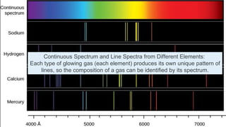 18
Continuous Spectrum and Line Spectra from Different Elements:
Each type of glowing gas (each element) produces its own unique pattern of
lines, so the composition of a gas can be identified by its spectrum.
 