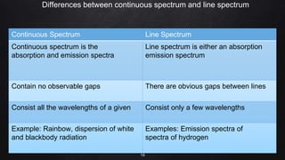 Differences between continuous spectrum and line spectrum
19
Continuous Spectrum Line Spectrum
Continuous spectrum is the
absorption and emission spectra
Line spectrum is either an absorption
emission spectrum
Contain no observable gaps There are obvious gaps between lines
Consist all the wavelengths of a given Consist only a few wavelengths
Example: Rainbow, dispersion of white
and blackbody radiation
Examples: Emission spectra of
spectra of hydrogen
 