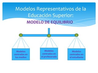 Modelos Representativos de la
     Educación Superior:
           MODELO DE EQUILIBRIO

     1                 2               3




  Modelos            Modelos         Modelos
centrados en      centrados en    centrados en
 los medios      el profesorado   el estudiante
 