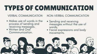 TYPES OF COMMUNICATION
VERBAL COMMUNICATION NON-VERBAL COMMUNICATION
Makes use of words in the
process of sending and
receiving messages.
Written and Oral
Commmunication.
Sending and receiving
messages without the use of
words.
Facial expressions and body
movements.
 