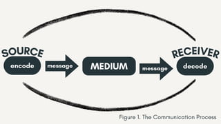 encode decode
MEDIUM
message message
SOURCE RECEIVER
Figure 1. The Communication Process
 