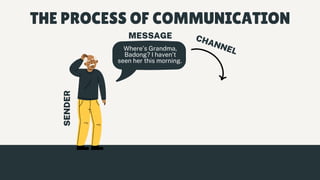 Where’s Grandma,
Badong? I haven’t
seen her this morning.
SENDER
MESSAGE CHANNEL
THE PROCESS OF COMMUNICATION
 