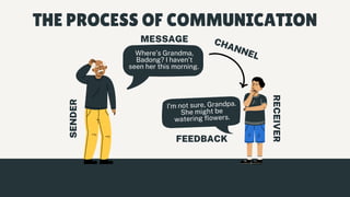 Where’s Grandma,
Badong? I haven’t
seen her this morning.
I’m not sure, Grandpa.
She might be
watering flowers.
SENDER
MESSAGE CHANNEL
RECEIVER
FEEDBACK
THE PROCESS OF COMMUNICATION
 