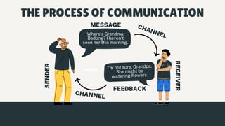 Where’s Grandma,
Badong? I haven’t
seen her this morning.
I’m not sure, Grandpa.
She might be
watering flowers.
SENDER
MESSAGE CHANNEL
RECEIVER
FEEDBACK
CHANNEL
NOISE
THE PROCESS OF COMMUNICATION
 