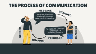 Where’s Grandma,
Badong? I haven’t
seen her this morning.
I’m not sure, Grandpa.
She might be
watering flowers.
SENDER
MESSAGE CHANNEL
RECEIVER
FEEDBACK
CHANNEL
THE PROCESS OF COMMUNICATION
 