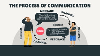 Where’s Grandma,
Badong? I haven’t
seen her this morning.
I’m not sure, Grandpa.
She might be
watering flowers.
SENDER
MESSAGE CHANNEL
RECEIVER
FEEDBACK
CHANNEL
NOISE
CONTEXT
THE PROCESS OF COMMUNICATION
 