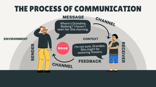Where’s Grandma,
Badong? I haven’t
seen her this morning.
I’m not sure, Grandpa.
She might be
watering flowers.
SENDER
MESSAGE CHANNEL
RECEIVER
FEEDBACK
CHANNEL
NOISE
CONTEXT
ENVIRONMENT
THE PROCESS OF COMMUNICATION
 