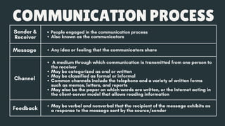 Sender &
Receiver
People engaged in the communication process
Also known as the communicators
Message Any idea or feeling that the communicators share
Channel
A medium through which communication is transmitted from one person to
the receiver
May be categorized as oral or written
May be classified as formal or informal
Common channels include the telephone and a variety of written forms
such as memos, letters, and reports
May also be the paper on which words are written, or the Internet acting in
the client–server model that allows reading information
Feedback May be verbal and nonverbal that the recipient of the message exhibits as
a response to the message sent by the source/sender
COMMUNICATION PROCESS
 