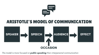 OCCASION
SPEAKER SPEECH AUDIENCE EFFECT
ARISTOTLE’S MODEL OF COMMUNICATION
This model is more focused on public speaking than interpersonal communication
 