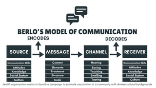 ENCODES DECODES
SOURCE MESSAGE CHANNEL RECEIVER
BERLO’S MODEL OF COMMUNICATION
Communication Skills
Attitudes
Knowledge
Social System
Culture
Content
Elements
Treatment
Structure
Code
Hearing
Seeing
Touching
Smelling
Tasting
Communication Skills
Attitudes
Knowledge
Social System
Culture
health organization wants to launch a campaign to promote vaccination in a community with diverse cultural backgrounds
 