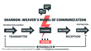 SENDER ENCODER CHANNEL DECODER
SHANNON-WEAVER’S MODEL OF COMMUNICATION
RECEIVER
TRANSMITTER RECEPTION
FEEDBACK
NOISE
INFORMATION SOURCE DESTINATION
This model was first conceptualized for radio and telephone communication.
 