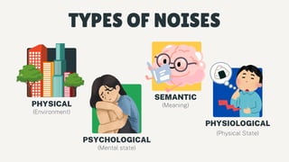 PHYSICAL
PSYCHOLOGICAL
SEMANTIC
PHYSIOLOGICAL
(Environment)
(Mental state)
(Meaning)
(Physical State)
TYPES OF NOISES
 