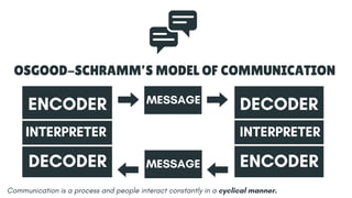 ENCODER
OSGOOD-SCHRAMM’S MODEL OF COMMUNICATION
MESSAGE
MESSAGE
INTERPRETER
DECODER
DECODER
INTERPRETER
ENCODER
Communication is a process and people interact constantly in a cyclical manner.
 