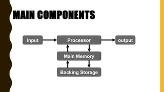 MAIN COMPONENTS
Processor
Main Memory
Backing Storage
input output
 