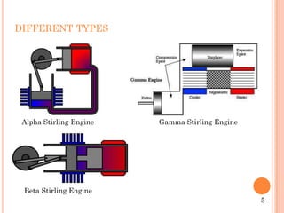 DIFFERENT TYPES
Alpha Stirling Engine Gamma Stirling Engine
Beta Stirling Engine
5
 