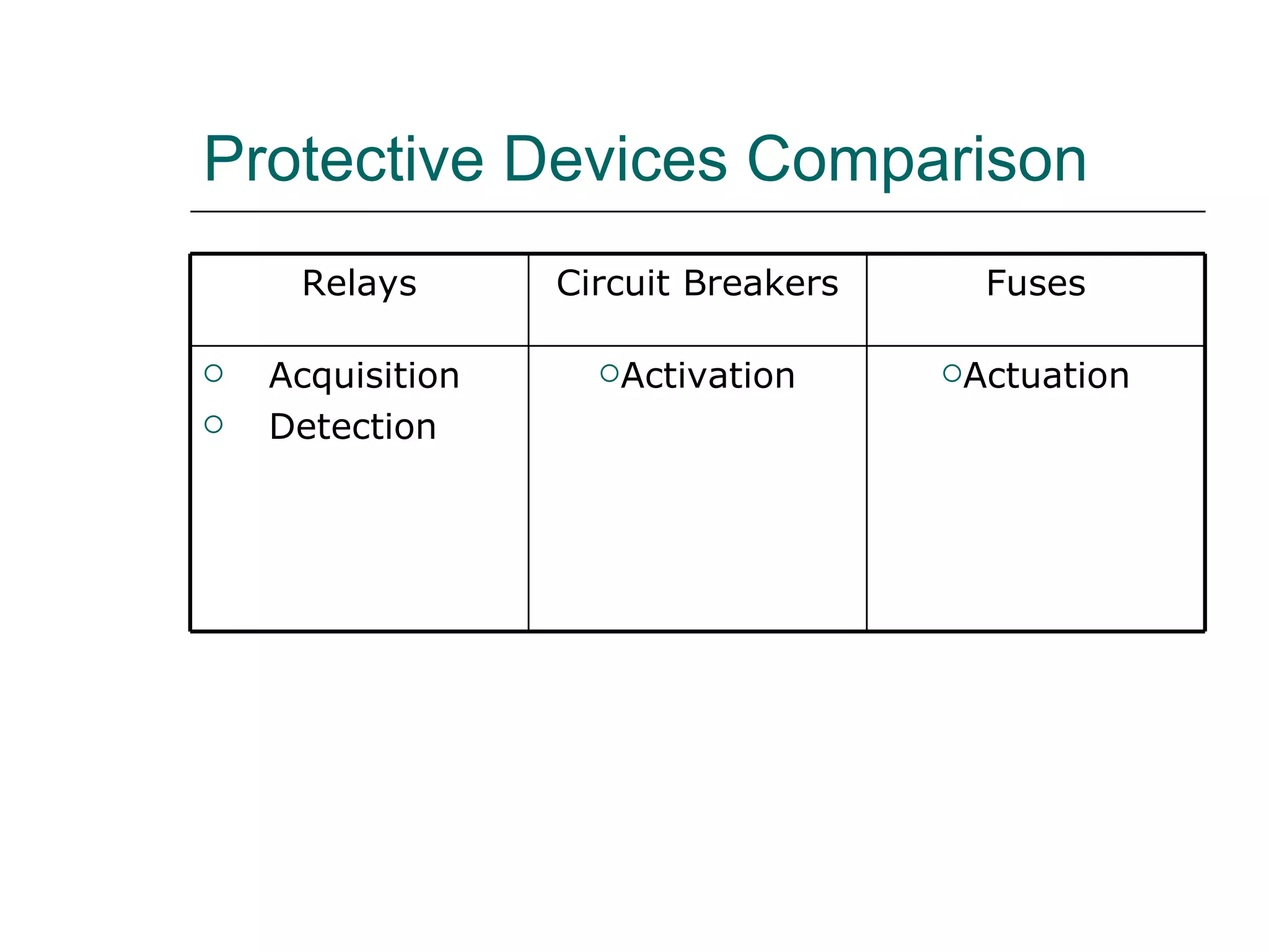 Protective Devices Comparison Relays Circuit Breakers Fuses Acquisition Detection Activation Actuation 