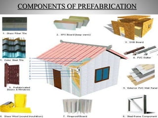 Prefab Materials Components PREFABRICATION BUILDING | PPTX