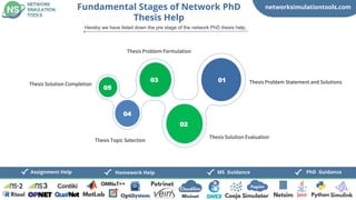 networksimulationtools.com
PhD Guidance
MS Guidance
Assignment Help Homework Help
Fundamental Stages of Network PhD
Thesis Help
Hereby we have listed down the pre stage of the network PhD thesis help,
01 Thesis Problem Statement and Solutions
02
Thesis Solution Evaluation
03
Thesis Problem Formulation
04
Thesis Topic Selection
05
Thesis Solution Completion
 