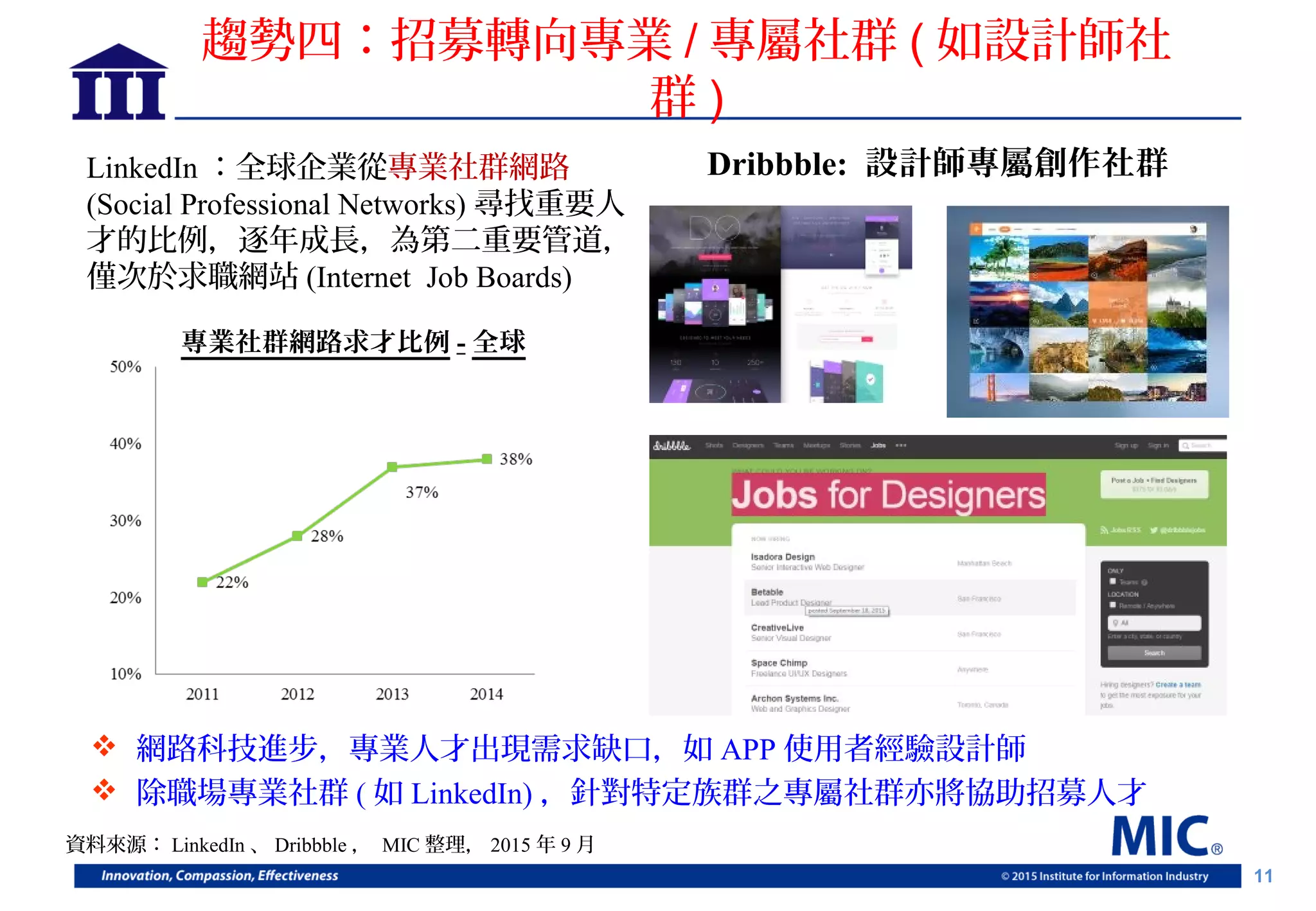 11
趨勢四：招募轉向專業 / 專屬社群 ( 如設計師社
群 )
LinkedIn ：全球企業從專業社群網路
(Social Professional Networks) 尋找重要人
才的比例，逐年成長，為第二重要管道，
僅次於求職網站 (Internet Job Boards)
專業社群網路求才比例 - 全球
資料來源： LinkedIn 、 Dribbble ， MIC 整理， 2015 年 9 月
 網路科技進步，專業人才出現需求缺口，如 APP 使用者經驗設計師
 除職場專業社群 ( 如 LinkedIn) ，針對特定族群之專屬社群亦將協助招募人才
Dribbble: 設計師專屬創作社群
 