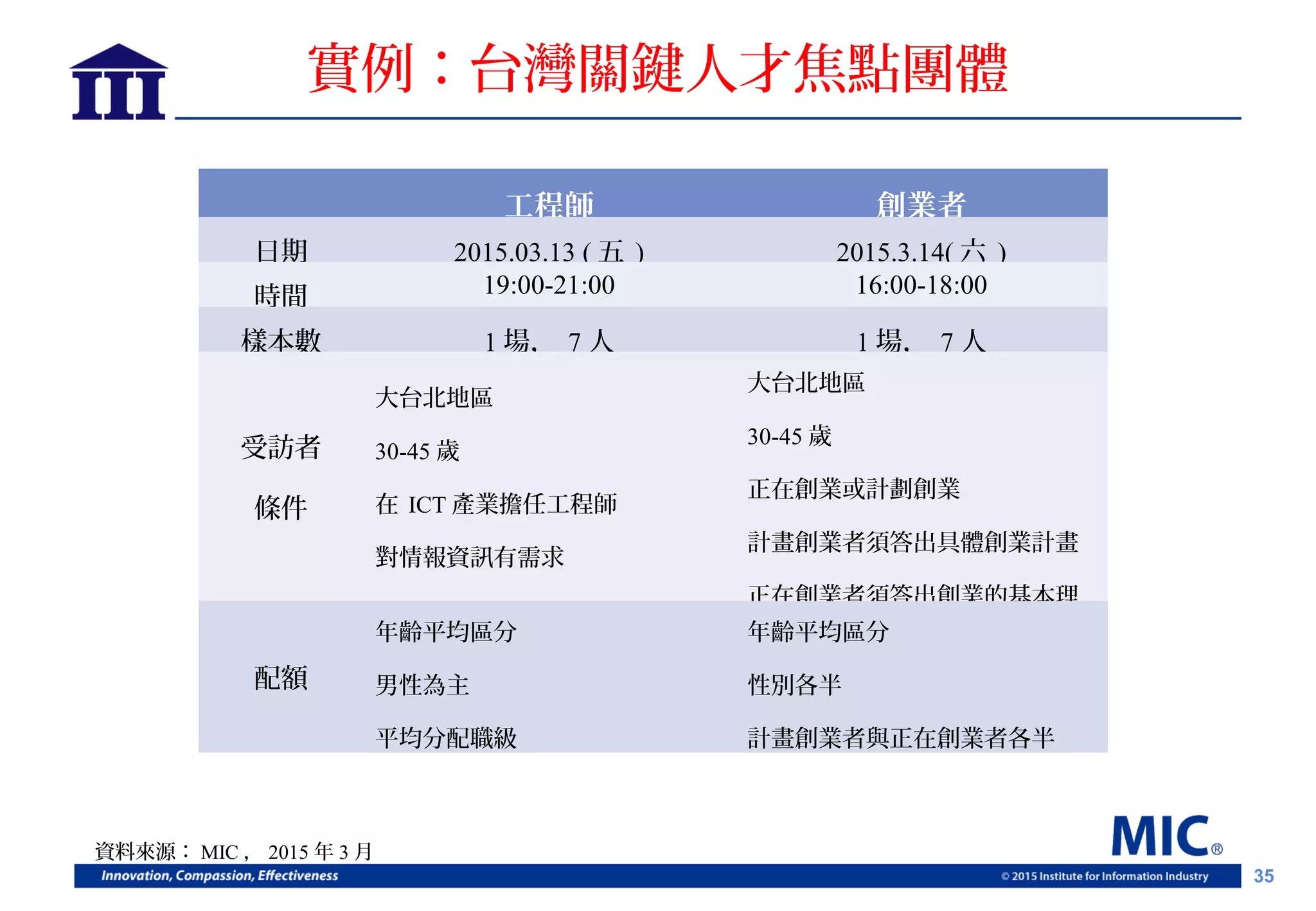 35
實例：台灣關鍵人才焦點團體
工程師 創業者
日期 2015.03.13 ( 五 ) 2015.3.14( 六 )
時間 19:00-21:00 16:00-18:00
樣本數 1 場， 7 人 1 場， 7 人
受訪者
條件
大台北地區
30-45 歲
在 ICT 產業擔任工程師
對情報資訊有需求
大台北地區
30-45 歲
正在創業或計劃創業
計畫創業者須答出具體創業計畫
正在創業者須答出創業的基本理
念與動機
對情報資訊有需求
配額
年齡平均區分
男性為主
平均分配職級
年齡平均區分
性別各半
計畫創業者與正在創業者各半
資料來源： MIC ， 2015 年 3 月
 