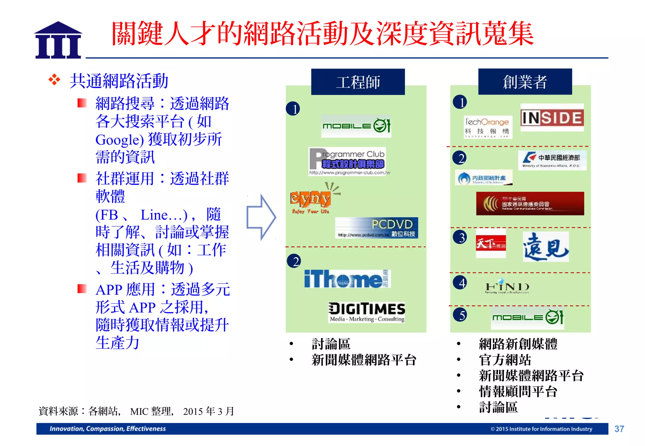 37
關鍵人才的網路活動及深度資訊蒐集
 共通網路活動
網路搜尋：透過網路
各大搜索平台 ( 如
Google) 獲取初步所
需的資訊
社群運用：透過社群
軟體
(FB 、 Line…) ，隨
時了解、討論或掌握
相關資訊 ( 如：工作
、生活及購物 )
APP 應用：透過多元
形式 APP 之採用，
隨時獲取情報或提升
生產力
1
2
工程師
1
2
3
4
創業者
• 討論區
• 新聞媒體網路平台
• 網路新創媒體
• 官方網站
• 新聞媒體網路平台
• 情報顧問平台
• 討論區
5
資料來源：各網站， MIC 整理， 2015 年 3 月
 