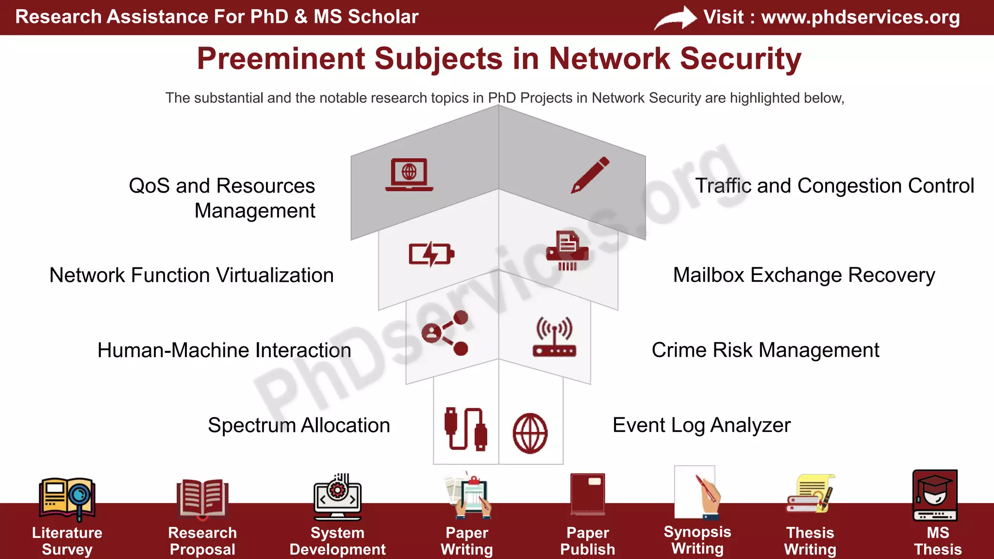 Literature
Survey
Research
Proposal
System
Development
Paper
Writing
Paper
Publish
Thesis
Writing
MS
Thesis
Visit : www.phdservices.org
Research Assistance For PhD & MS Scholar
Synopsis
Writing
Traffic and Congestion Control
QoS and Resources
Management
Preeminent Subjects in Network Security
The substantial and the notable research topics in PhD Projects in Network Security are highlighted below,
Network Function Virtualization
Human-Machine Interaction
Spectrum Allocation
Mailbox Exchange Recovery
Crime Risk Management
Event Log Analyzer
 