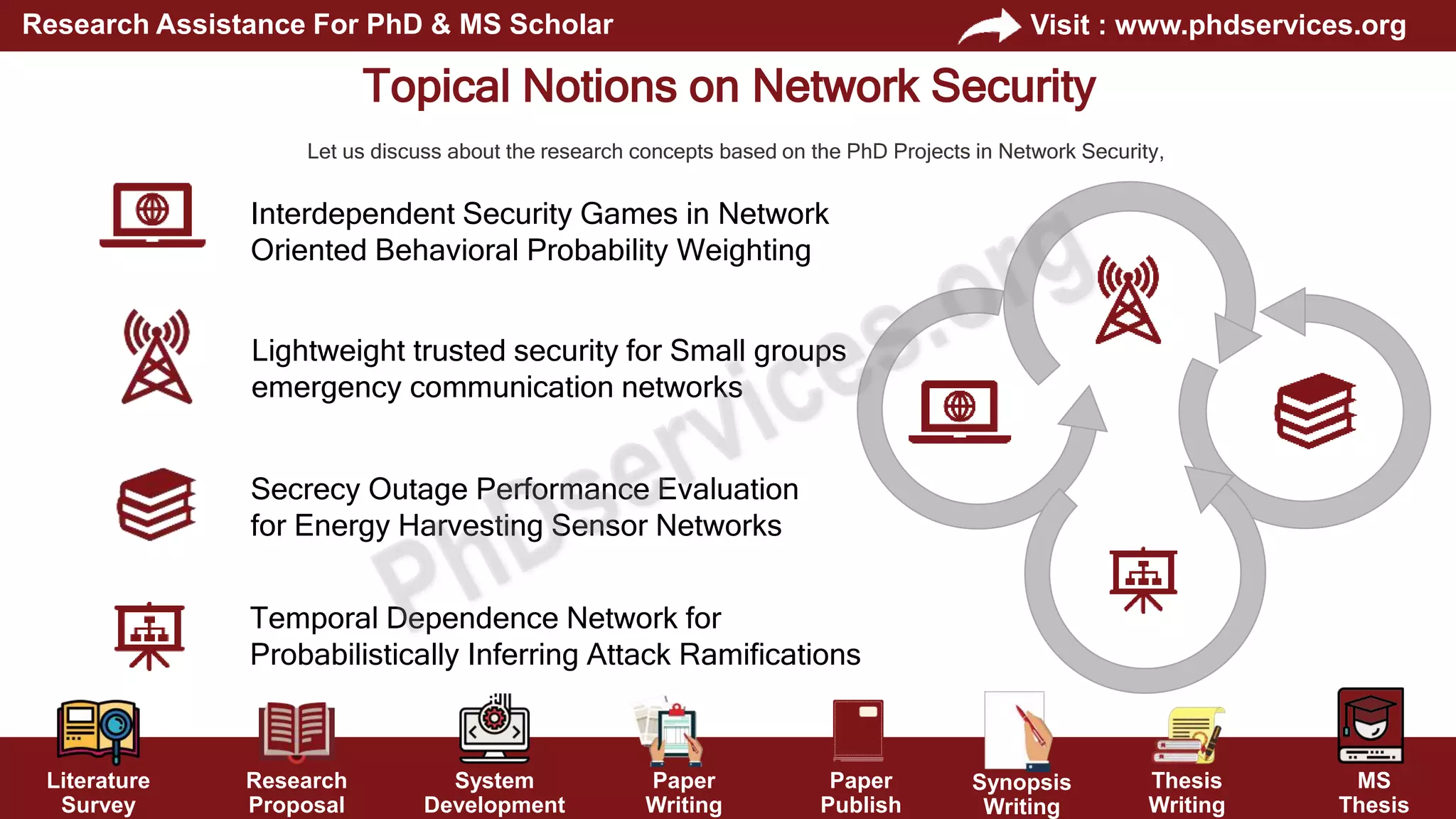 Literature
Survey
Research
Proposal
System
Development
Paper
Writing
Paper
Publish
Thesis
Writing
MS
Thesis
Visit : www.phdservices.org
Research Assistance For PhD & MS Scholar
Synopsis
Writing
Topical Notions on Network Security
Let us discuss about the research concepts based on the PhD Projects in Network Security,
Interdependent Security Games in Network
Oriented Behavioral Probability Weighting
Lightweight trusted security for Small groups
emergency communication networks
Secrecy Outage Performance Evaluation
for Energy Harvesting Sensor Networks
Temporal Dependence Network for
Probabilistically Inferring Attack Ramifications
 