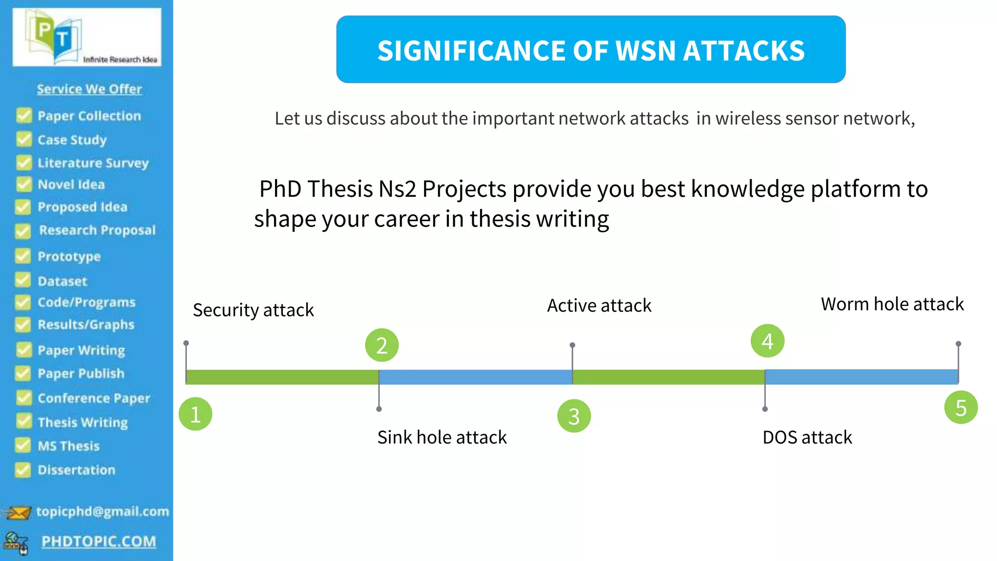 Active attack
DOS attack
Security attack
Sink hole attack
Worm hole attack
PhD Thesis Ns2 Projects provide you best knowledge platform to
shape your career in thesis writing
SIGNIFICANCE OF WSN ATTACKS
Let us discuss about the important network attacks in wireless sensor network,
1
2
3
4
5