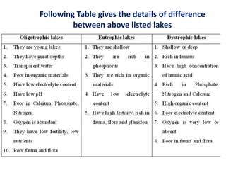 Following Table gives the details of difference
between above listed lakes
 