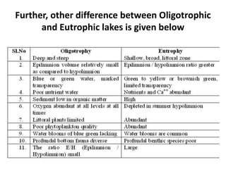 Further, other difference between Oligotrophic
and Eutrophic lakes is given below
 