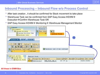 EWM_BASIC_SIMPLE_INBOUND_PROCESS_STEP.ppt