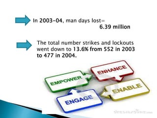 In 2003-04, man days lost=
6.39 million
The total number strikes and lockouts
went down to 13.6% from 552 in 2003
to 477 in 2004.
 