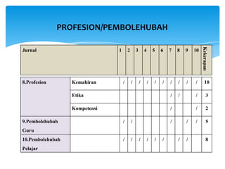 8.Profesion Kemahiran / / / / / / / / / / 10
Etika / / / 3
Kompetensi / / 2
9.Pembolehubah
Guru
/ / / / / 5
10.Pembolehubah
Pelajar
/ / / / / / / / 8
PROFESION/PEMBOLEHUBAH
Jurnal 1 2 3 4 5 6 7 8 9 10
Kekerapan
 