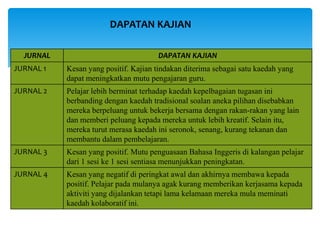 JURNAL DAPATAN KAJIAN
JURNAL 1 Kesan yang positif. Kajian tindakan diterima sebagai satu kaedah yang
dapat meningkatkan mutu pengajaran guru.
JURNAL 2 Pelajar lebih berminat terhadap kaedah kepelbagaian tugasan ini
berbanding dengan kaedah tradisional soalan aneka pilihan disebabkan
mereka berpeluang untuk bekerja bersama dengan rakan-rakan yang lain
dan memberi peluang kepada mereka untuk lebih kreatif. Selain itu,
mereka turut merasa kaedah ini seronok, senang, kurang tekanan dan
membantu dalam pembelajaran.
JURNAL 3 Kesan yang positif. Mutu penguasaan Bahasa Inggeris di kalangan pelajar
dari 1 sesi ke 1 sesi sentiasa menunjukkan peningkatan.
JURNAL 4 Kesan yang negatif di peringkat awal dan akhirnya membawa kepada
positif. Pelajar pada mulanya agak kurang memberikan kerjasama kepada
aktiviti yang dijalankan tetapi lama kelamaan mereka mula meminati
kaedah kolaboratif ini.
DAPATAN KAJIAN
 