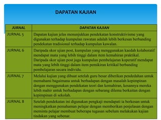 JURNAL DAPATAN KAJIAN
JURNAL 5 Dapatan kajian jelas menunjukkan pendekatan konstruktivisme yang
digunakan terhadap kumpulan rawatan adalah lebih berkesan berbanding
pendekatan tradisional terhadap kumpulan kawalan.
JURNAL 6 Daripada skor ujian post, kumpulan yang menggunakan kaedah kolaboratif
mendapat mata yang lebih tinggi dalam item kemahiran praktikal.
Daripada skor ujian post juga kumpulan pembelajaran koperatif mendapat
mata yang lebih tinggi dalam item pemikiran kritikal berbanding
pembelajaran secara individu.
JURNAL 7 Melalui kajian yang dibuat setelah guru besar diberikan pendedahan untuk
memahami bagaimana untuk berhadapan dengan masalah kepimpinan
dengan menggunakan pendekatan teori dan kemahiran, kesannya mereka
lebih mahir untuk berhadapan dengan sebarang dilema berkaitan dengan
kepimpinan di sekolah.
JURNAL 8 Setelah pendekatan ini digunakan pengkaji mendapati ia berkesan untuk
meningkatkan pemahaman pelajar dengan memberikan penjelasan dengan
meminta pelajar membuat beberapa tugasan sebelum melakukan kajian
tindakan yang sebenar.
DAPATAN KAJIAN
 