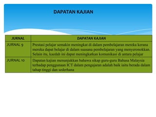 JURNAL DAPATAN KAJIAN
JURNAL 9 Prestasi pelajar semakin meningkat di dalam pembelajaran mereka kerana
mereka dapat belajar di dalam suasana pembelajaran yang menyeronokkan.
Selain itu, kaedah ini dapat meningkatkan komunikasi di antara pelajar
JURNAL 10 Dapatan kajian menunjukkan bahawa sikap guru-guru Bahasa Malaysia
terhadap penggunaan ICT dalam pengajaran adalah baik iaitu berada dalam
tahap tinggi dan sederhana
DAPATAN KAJIAN
 