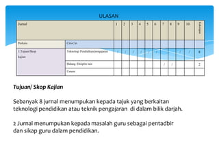 ULASAN
Jurnal 1 2 3 4 5 6 7 8 9 10
Kekerapan
Perkara Ciri-Ciri
1.Tujuan/Skop
kajian
Teknologi Pendidikan/pengajaran / / / / / / / / 8
Bidang /Disiplin lain / / 2
Umum
Tujuan/ Skop Kajian
Sebanyak 8 jurnal menumpukan kepada tajuk yang berkaitan
teknologi pendidikan atau teknik pengajaran di dalam bilik darjah.
2 Jurnal menumpukan kepada masalah guru sebagai pentadbir
dan sikap guru dalam pendidikan.
 