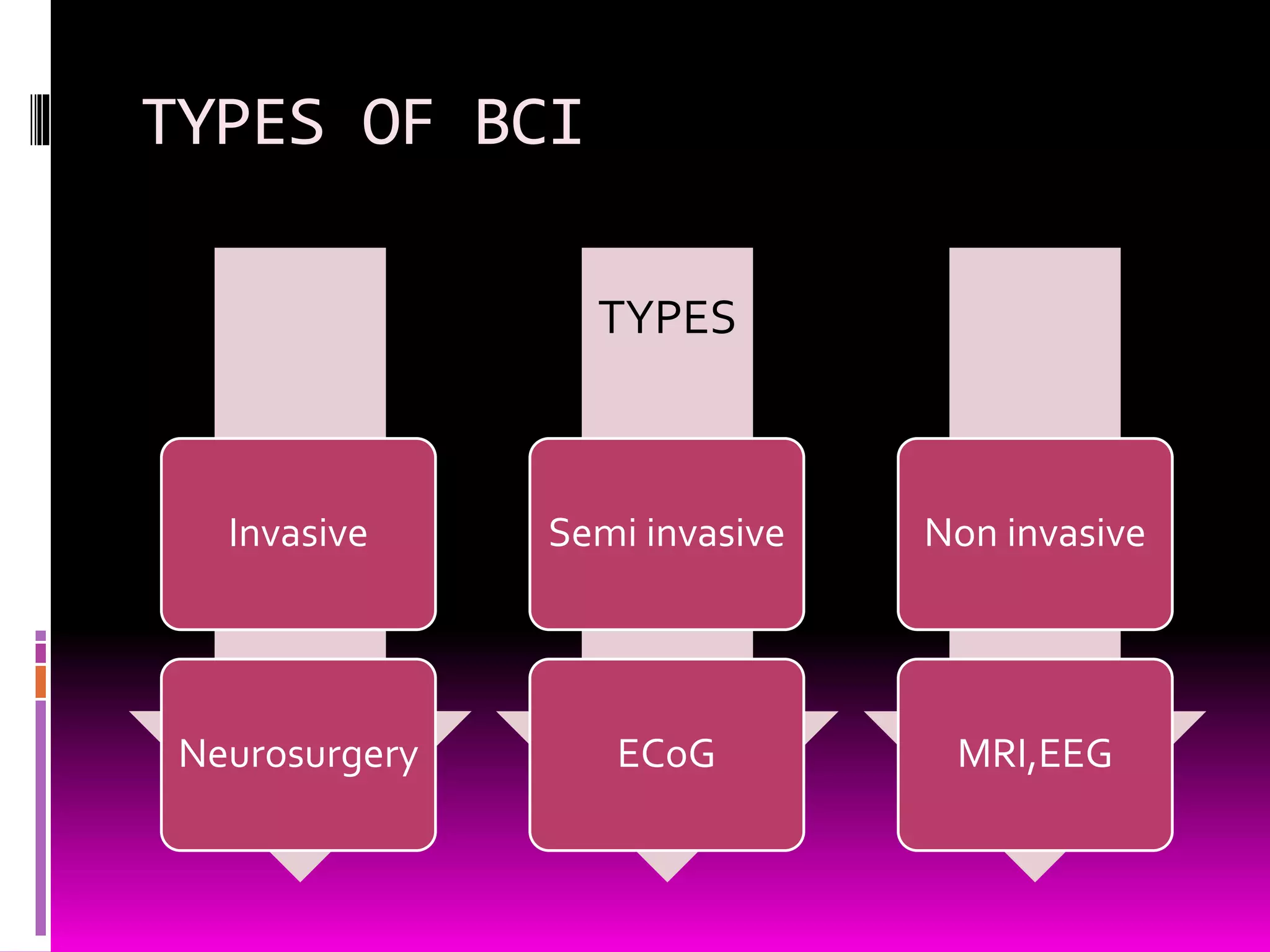 TYPES OF BCI
Invasive
Neurosurgery
TYPES
Semi invasive
ECoG
Non invasive
MRI,EEG
 