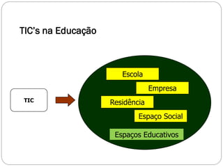 TIC’s na Educação



                       Escola
                                 Empresa
TIC                 Residência
                            Espaço Social

                     Espaços Educativos
 