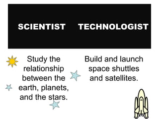 SCIENTIST

TECHNOLOGIST

Study the
relationship
between the
earth, planets,
and the stars.

Build and launch
space shuttles
and satellites.

 
