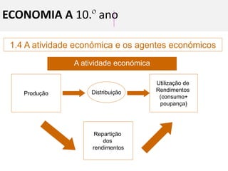 1.4 A atividade económica e os agentes económicos
ECONOMIA A 10.º ano
A atividade económica
Produção Distribuição
Utilização de
Rendimentos
(consumo+
poupança)
Repartição
dos
rendimentos
 