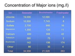 Concentration of Major ions (mg./l)
 