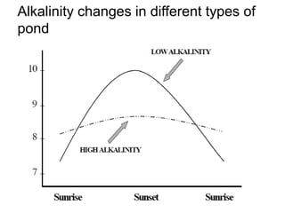 Alkalinity changes in different types of
pond
 