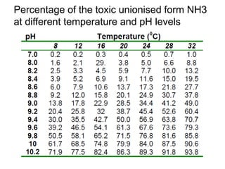 Percentage of the toxic unionised form NH3
at different temperature and pH levels
 